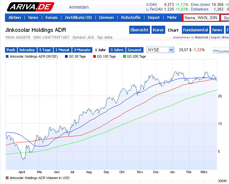 Jinkosolar - hat die niemand auf dem Radar? 708465