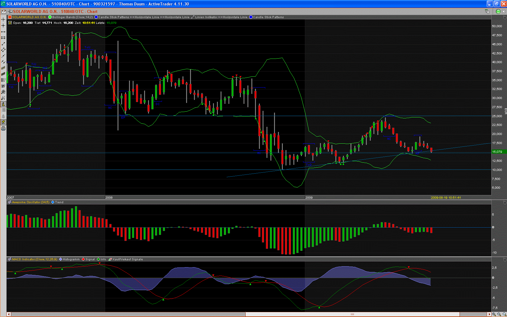  * * SUPER NEWS ZU SOLARWORLD * * 253690