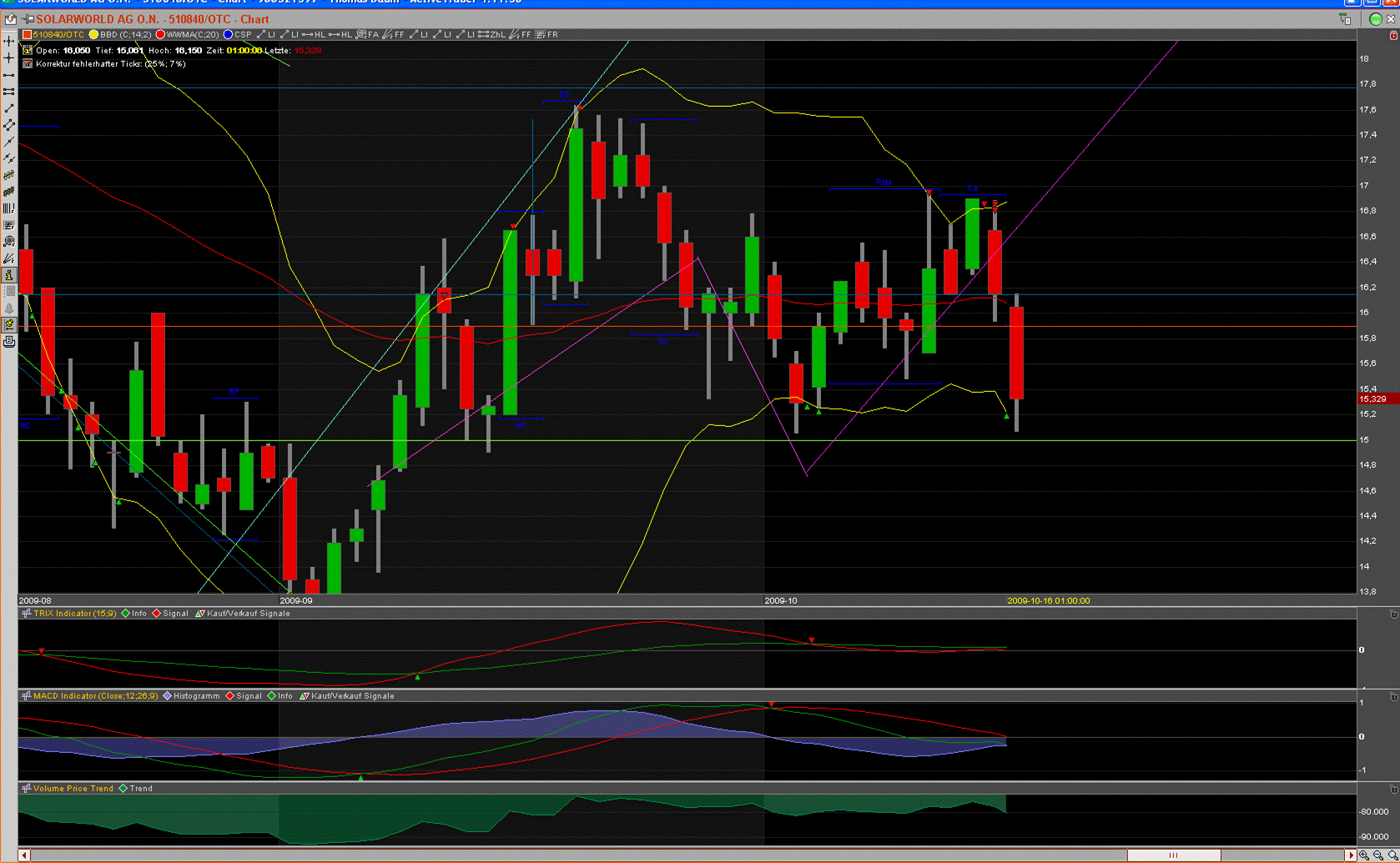 Charttechnik Solarworld Kursziel 20,20 dann 26,00 267475