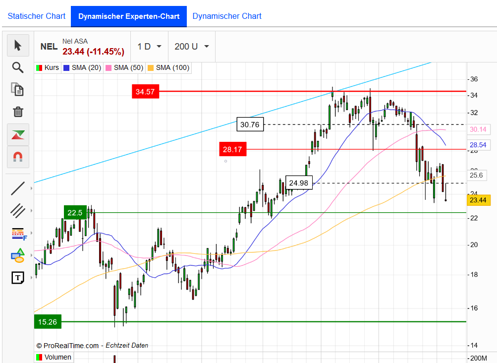 NEL Asa - Chartanalyse - bester Wasserstoff Wert 1237700