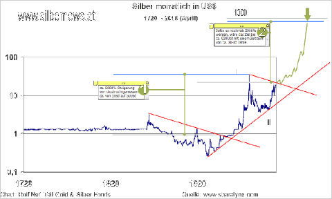 Silberpeis in 2 Jahren? 403237