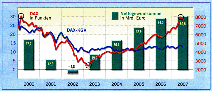 Dax 6000 keine Utopie mehr.... 103780