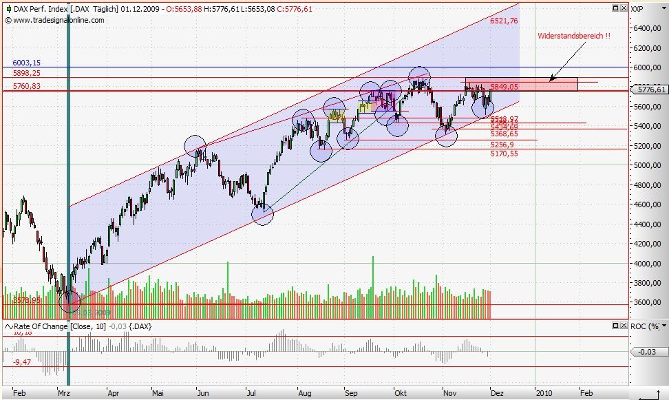 Quo Vadis Dax 2009 279929