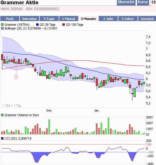 Grammer günstig bewertet 296417
