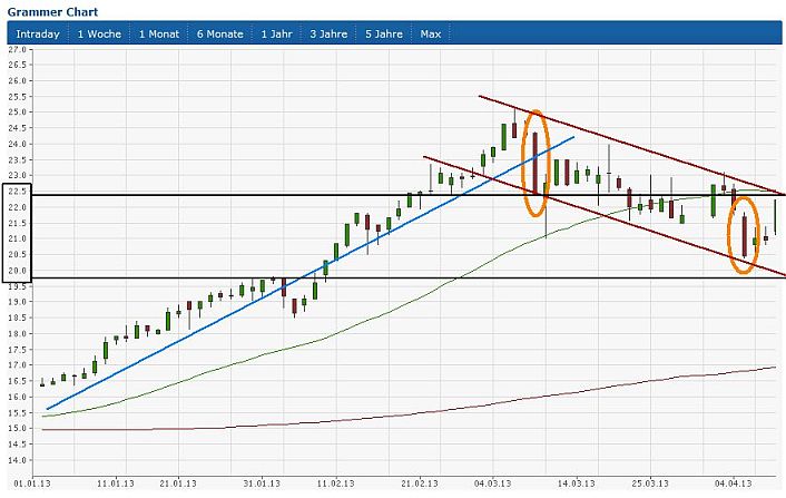 Grammer für 13,85 Euro 596419
