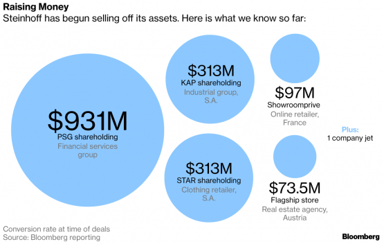 Steinhoff International Holdings N.V. 1050758