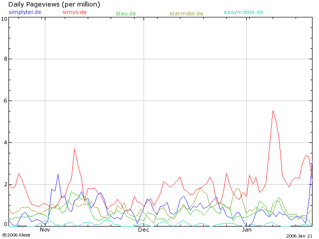 100 % Anstieg binnen 12 Monaten ab jetzt 27420