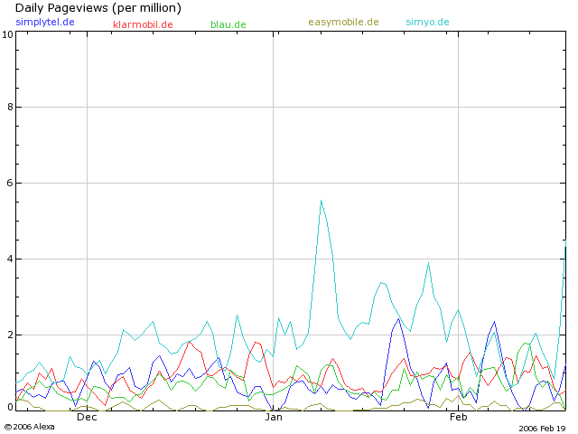 100 % Anstieg binnen 12 Monaten ab jetzt 30426