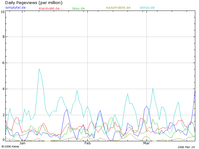 100 % Anstieg binnen 12 Monaten ab jetzt 34582