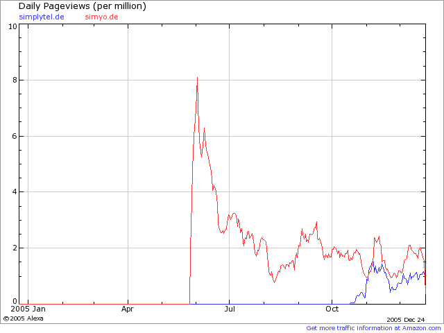 100 % Anstieg binnen 12 Monaten ab jetzt 23773