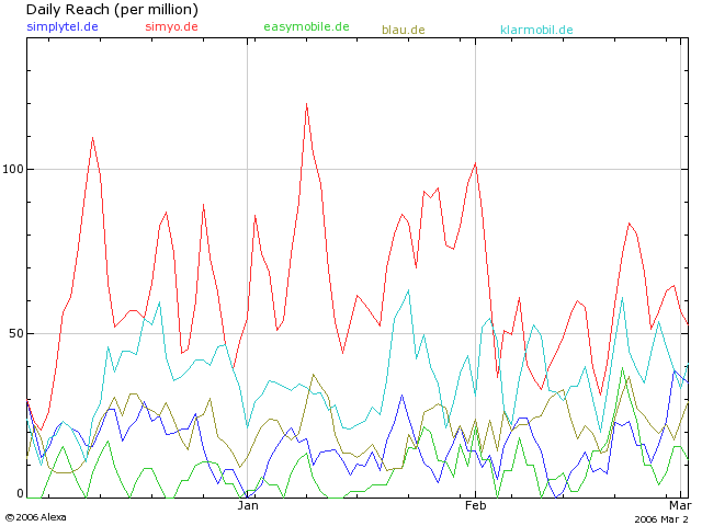 100 % Anstieg binnen 12 Monaten ab jetzt 31791