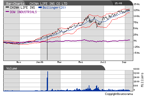 China Life Insurance 57113
