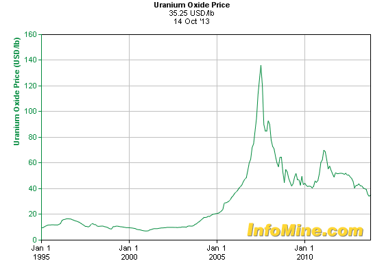 Uranium Energy vor großem Paukenschlag ? 655386