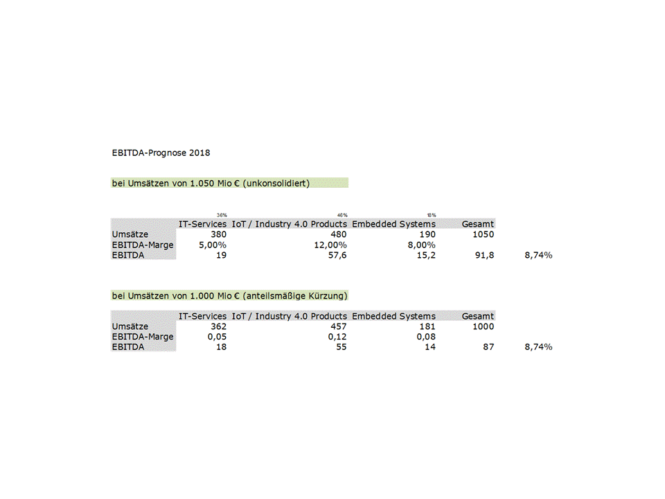 S+T AG - neuer TecDAX Kandidat? 1028149