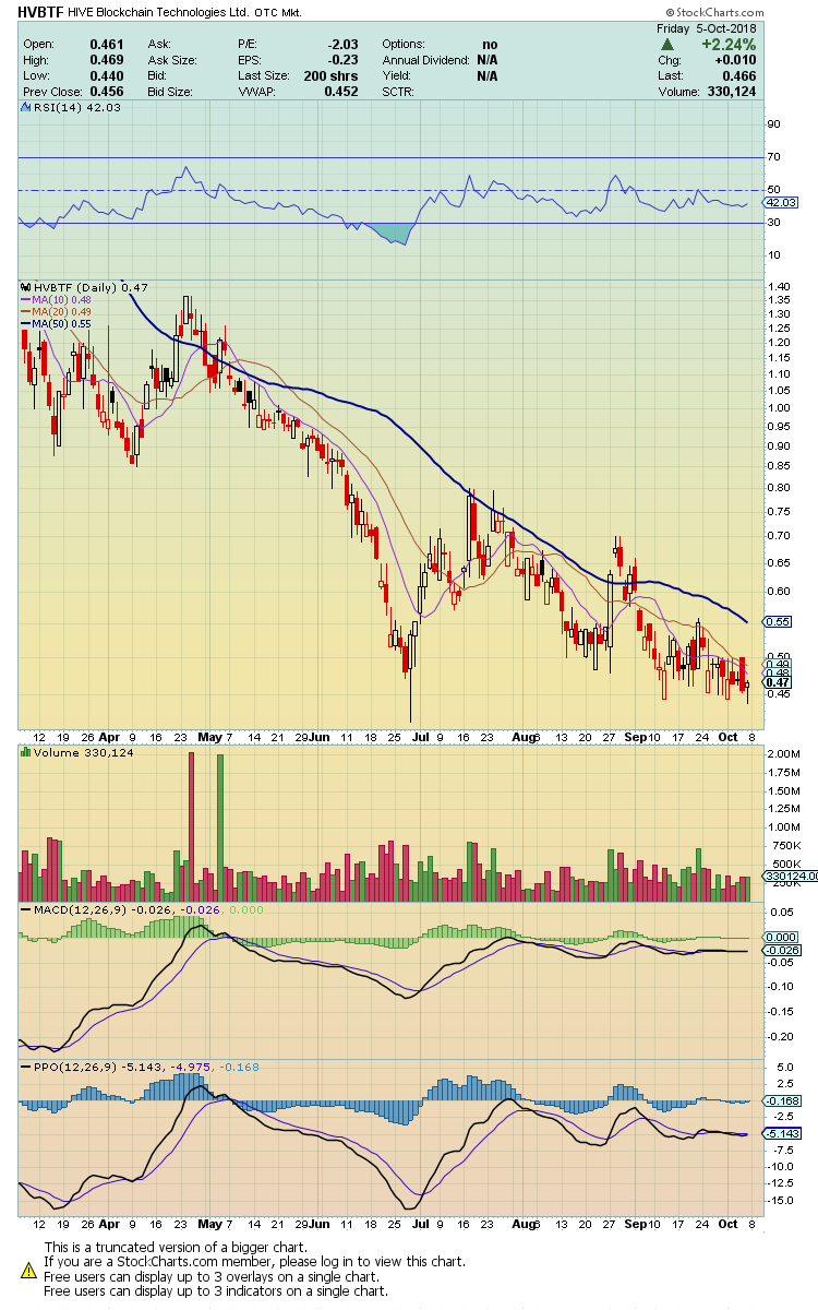 Blockchain Aktie, die man haben sollte? 1077312