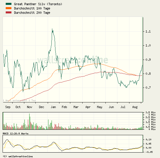 GREAT PANTHER SILVER - 500% Chance 343013