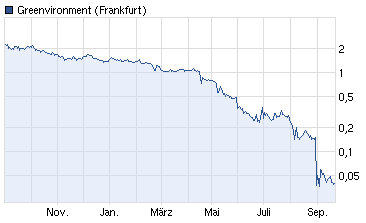 Greenvironment - Sammelklage? 539122