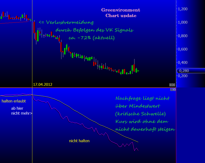 Greenvironment nach dem Split 520065