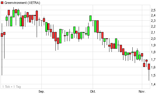 Greenvironment nach dem Split 454683