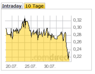 Greenvironment nach dem Split 526997