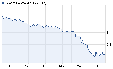 Greenvironment nach dem Split 527319