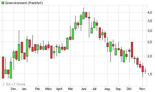 Greenvironment nach dem Split 455451