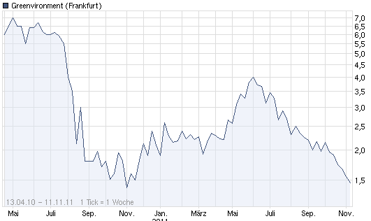 Greenvironment nach dem Split 456656
