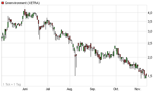 Greenvironment nach dem Split 456662