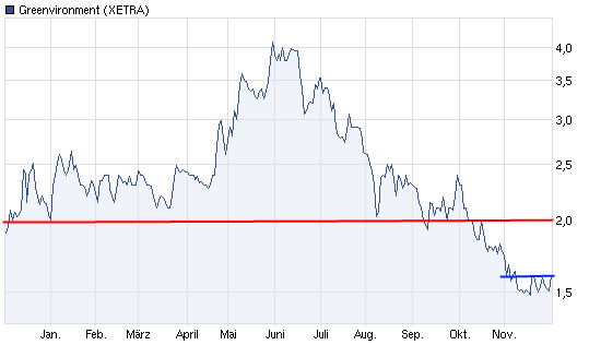 Greenvironment nach dem Split 463145