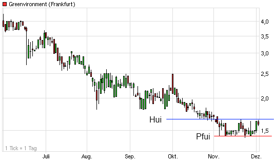 Greenvironment nach dem Split 463517