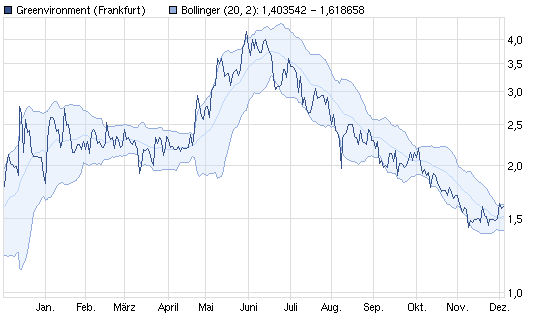 Greenvironment nach dem Split 464291