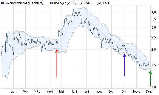 Greenvironment nach dem Split 464292