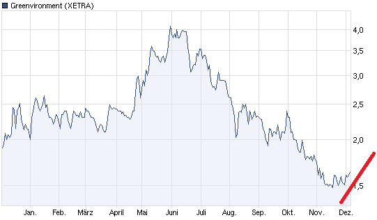 Greenvironment nach dem Split 464493