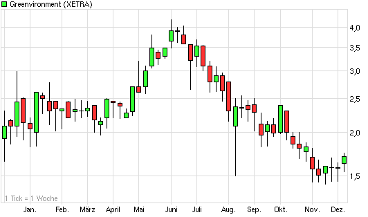 Greenvironment nach dem Split 464658