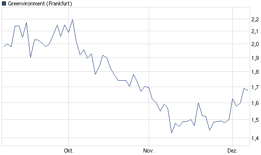 Greenvironment nach dem Split 465078