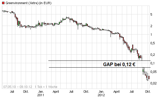 GiV Insolvent was nun? 543222