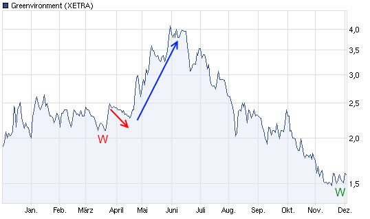 Greenvironment nach dem Split 463441