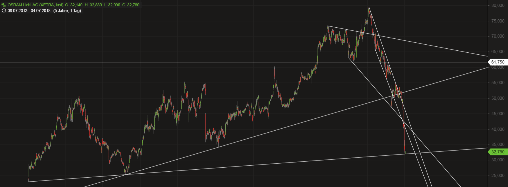 Osram Licht (WKN: LED400) 1063043