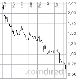Greenvironment nach dem Split 507351
