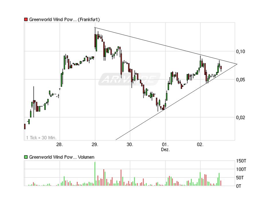 Greenworld Wind Power Co.Ltd. 463432