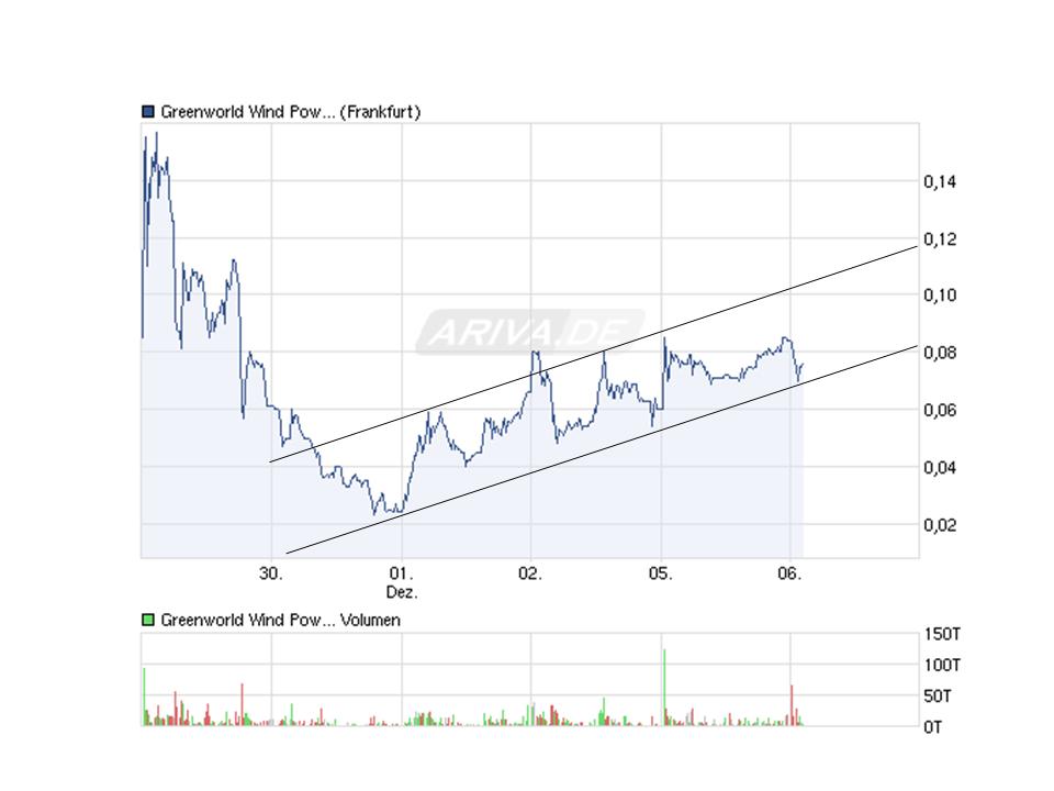 Greenworld Wind Power Co.Ltd. 464464