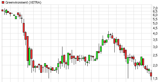 Greenvironment nach dem Split 454555