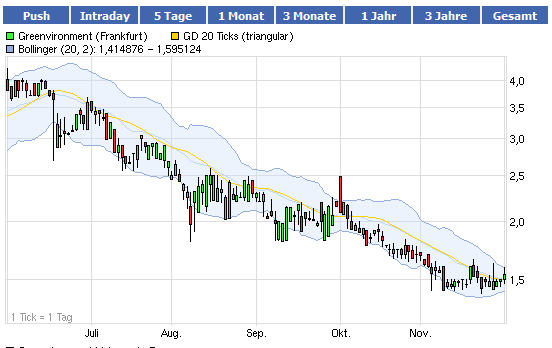 Greenvironment nach dem Split 463079