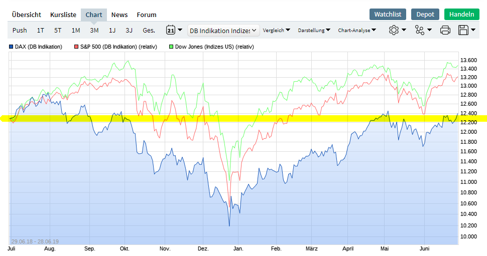 die 100 Grenzen im DAX 1120454