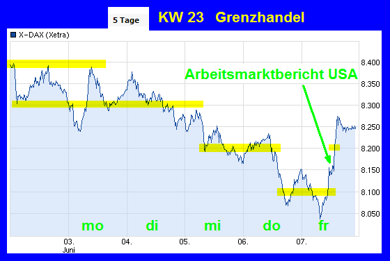 die 100 Grenzen im DAX 613728