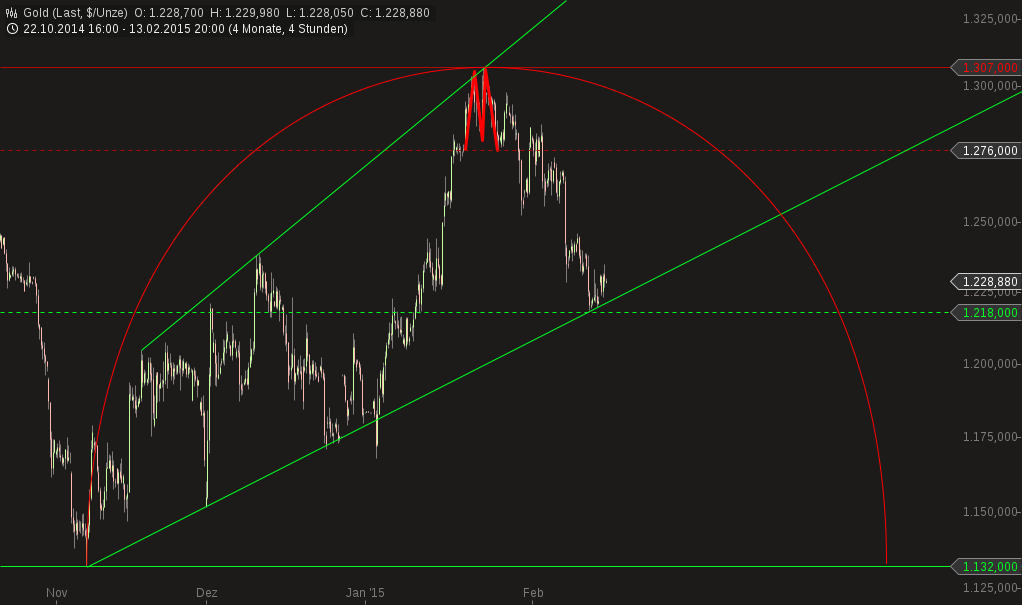 Gold traden - long bzw. short 799063