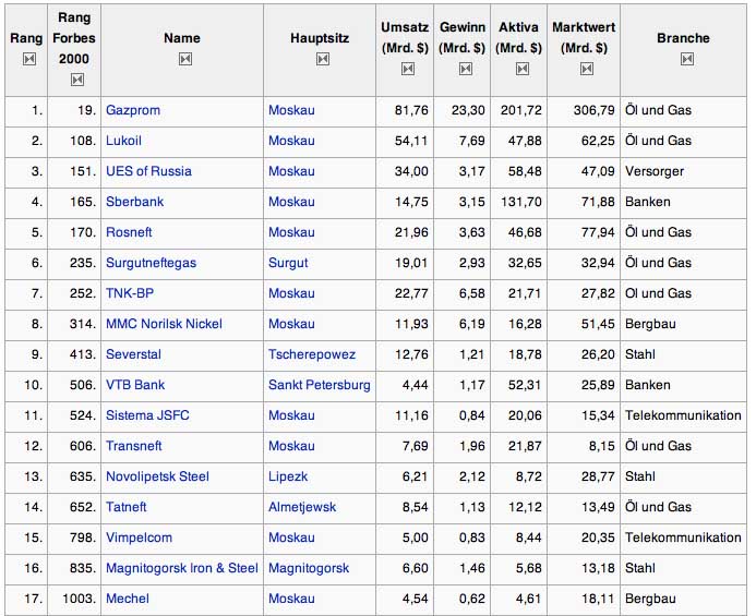Russland - Gewinnerland? 211082