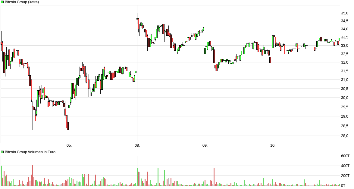 Bitcoin Group SE - Bitcoins & Blockchain 1106584