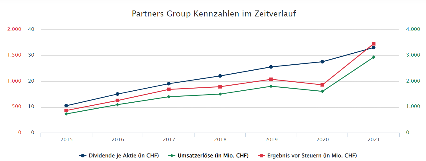 über Jahre stetiger Anstieg 1362270