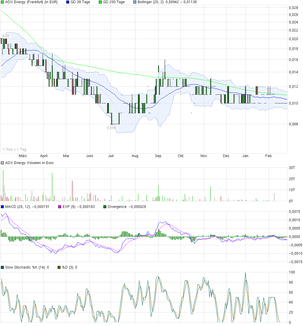 ADX Energy: Projekte, Partner, Nachbarn, Umfeld 699311